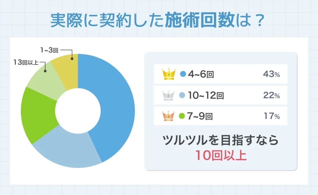 自己処理軽減は5回、ツルツルを目指すならは10回が目安
