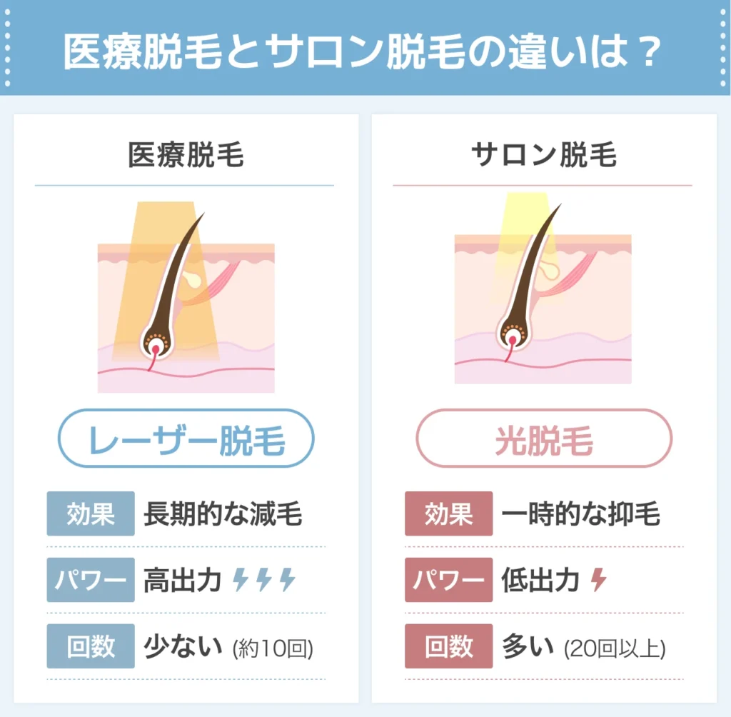 医療脱毛とサロン脱毛の違いとは?