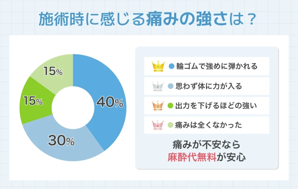 痛みの対策 (麻酔の種類や料金) で選ぶ