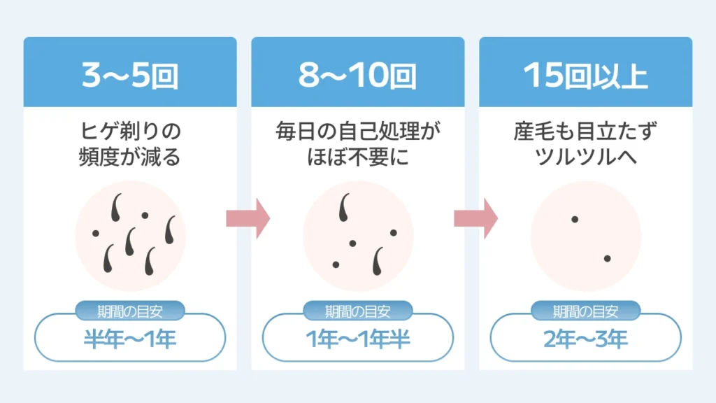 ヒゲ脱毛の回数目安と費用相場