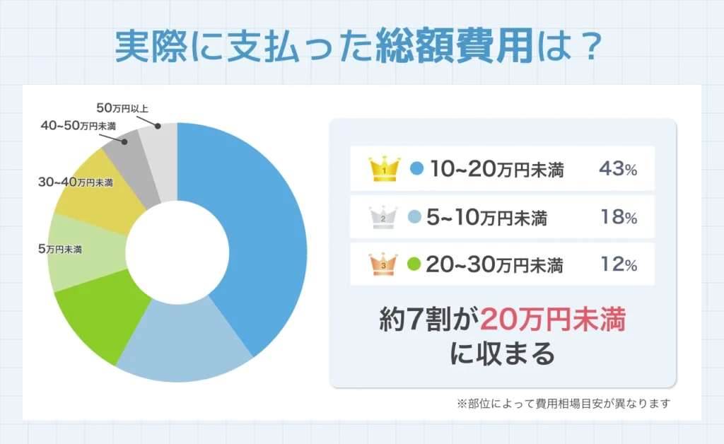 部位別の費用相場 (ヒゲ・全身・VIO)